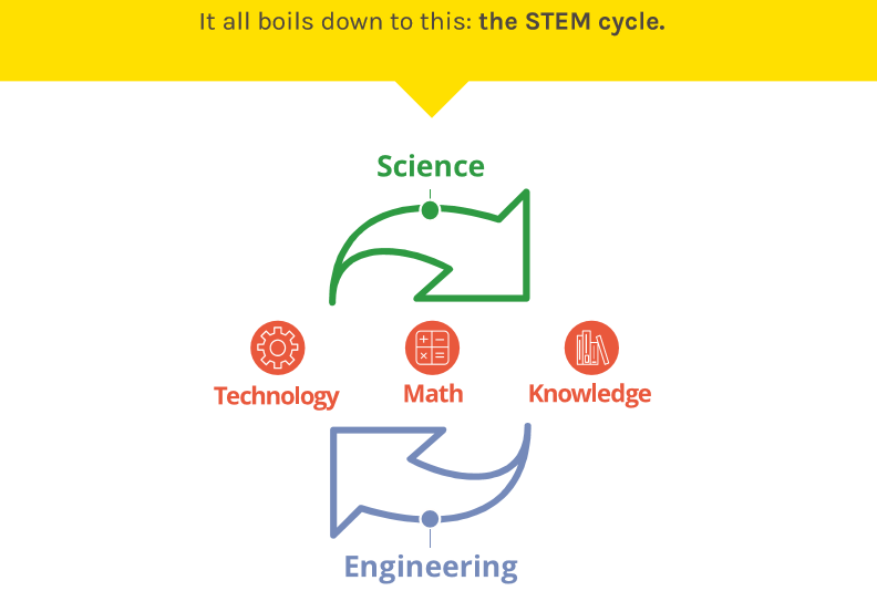 the-stem-cycle-a-cycle-of-innovation